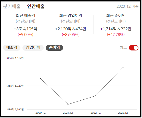 농심매출및이익현황