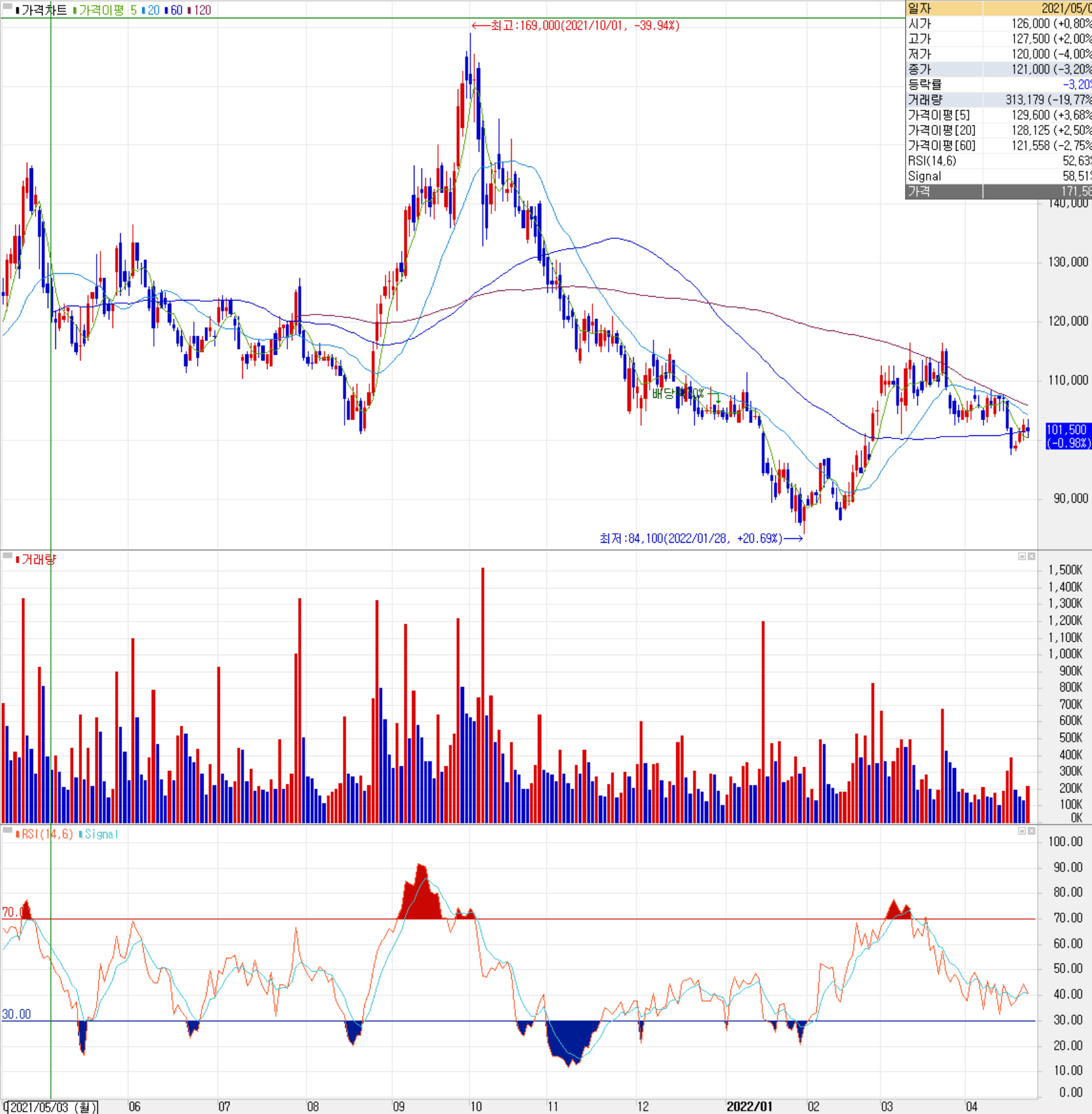 OCI - 주식 시세(일봉: 2021.04 ~ 2022.04)