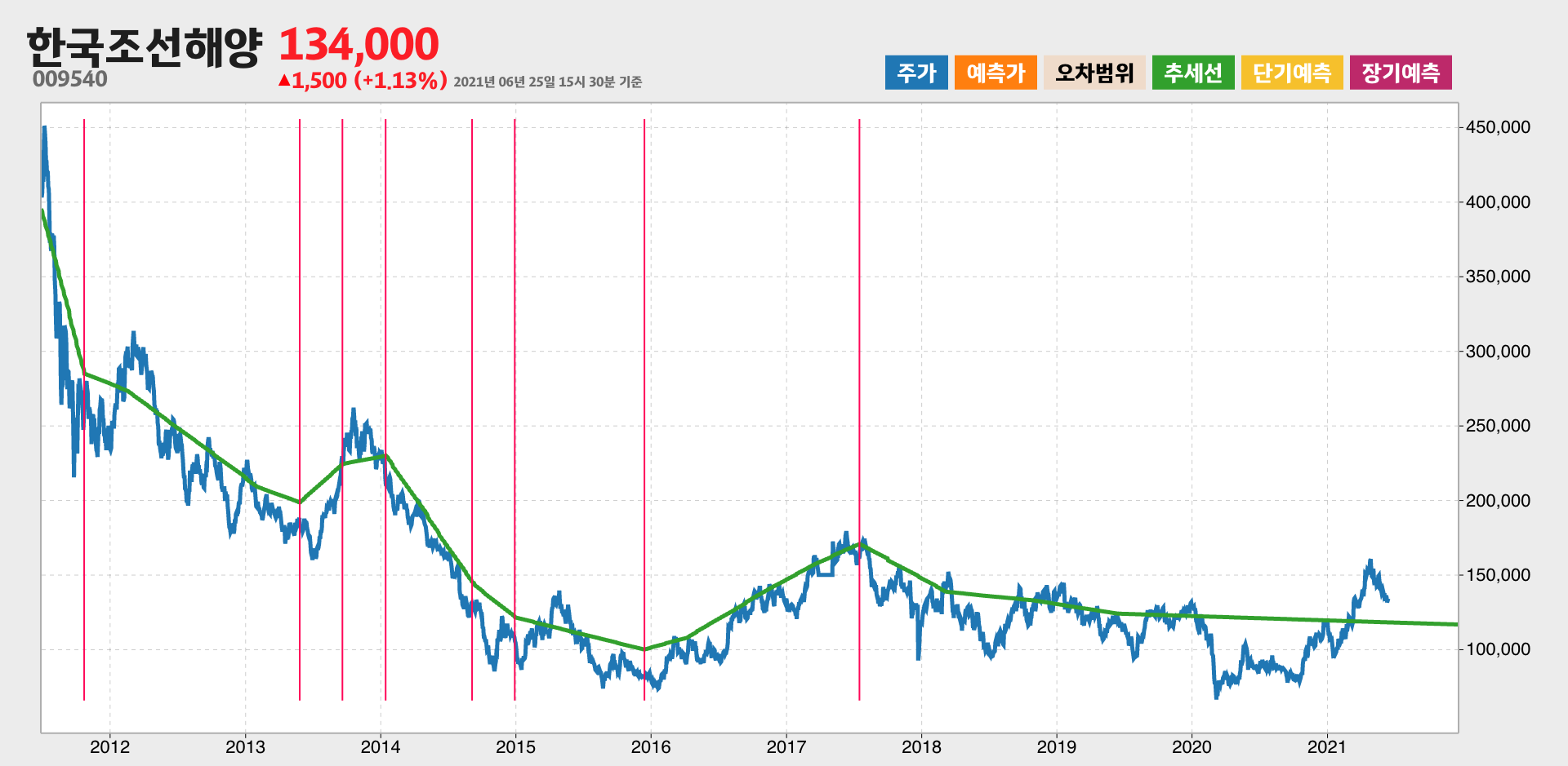 한국조선해양 10년간 추세