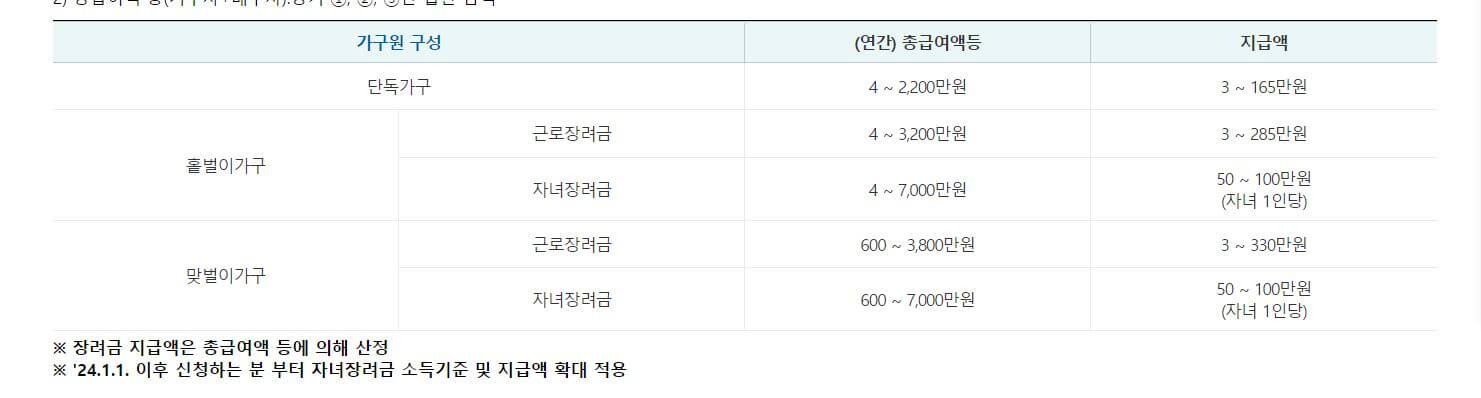 근로장려금, 자녀장려금 지급액(출처 국세청 홈택스)