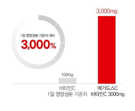 비타민 c 메가도스 효과