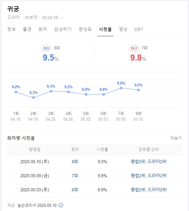 귀궁시청률