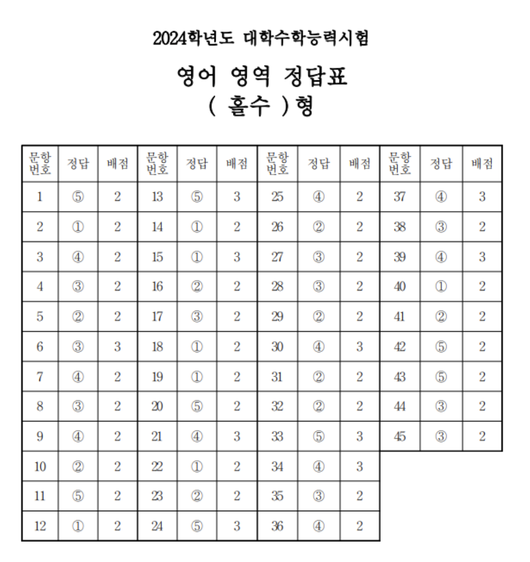 2024 수능 답지 및 주요일정, 등급컷 총정리