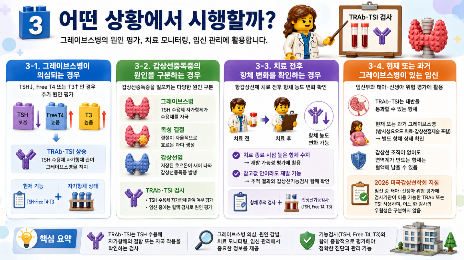 TRAb와 TSI 검사를 시행하는 상황, 그레이브스병 평가와 치료 추적 및 임신 관리 활용을 설명하는 레고 스타일 메디컬 인포그래픽