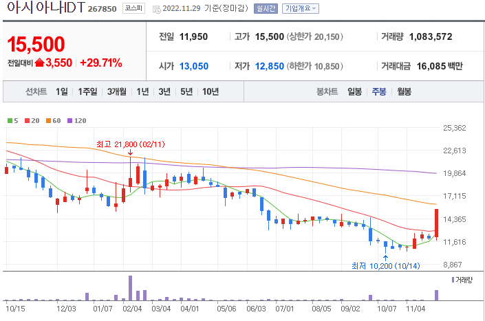 아시아나IDT 주봉차트