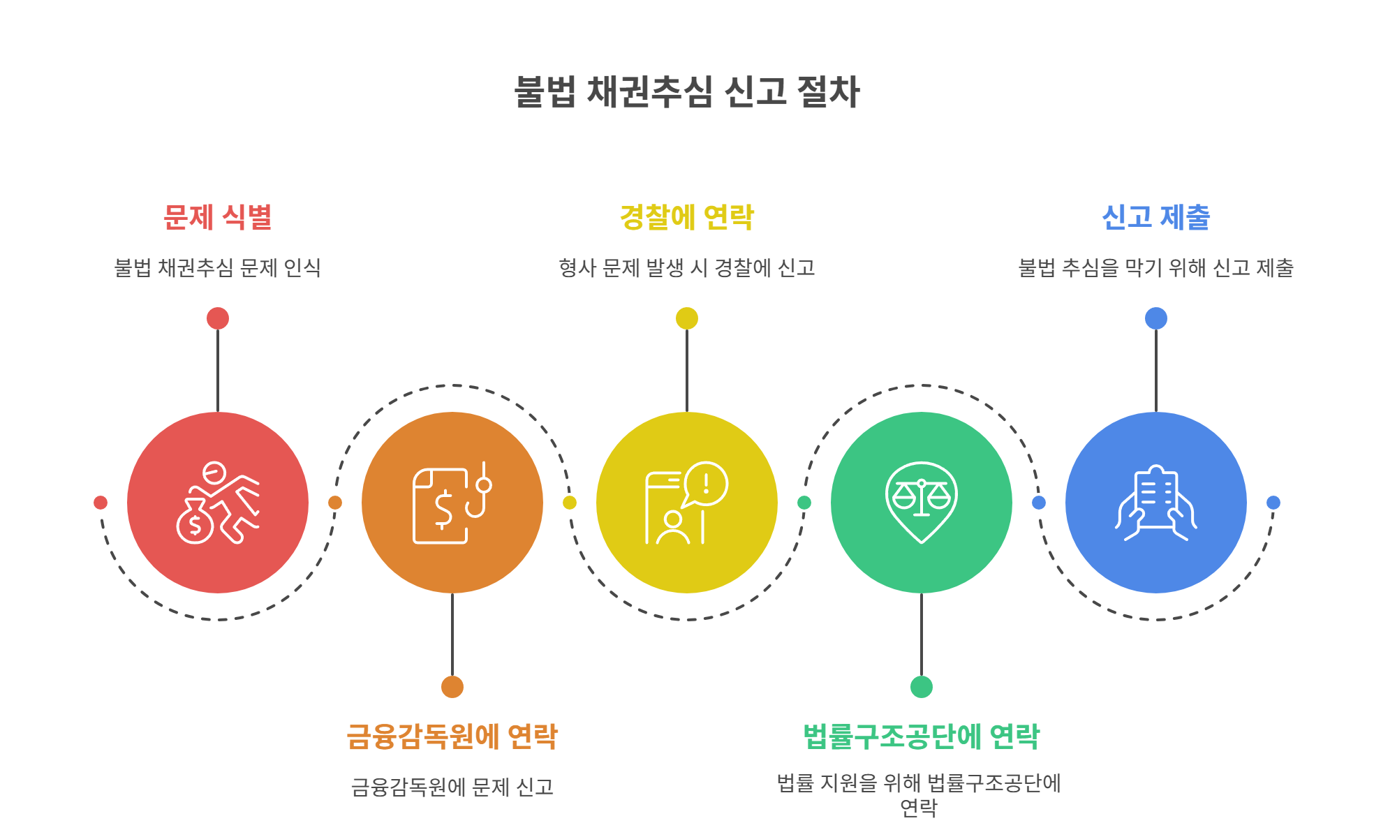 추심 이후 문제 생기면 어디에 신고하나요?