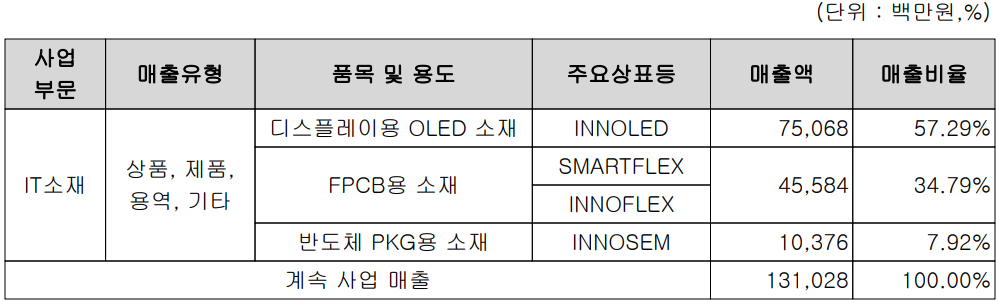 이녹스첨단소재 - 주요 사업 부문 및 제품 현황(2022년 1분기)