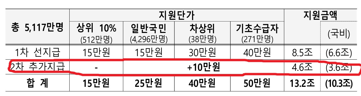 2차 민생회복 지원금 10만원 신청방법부터 사용처까지 총정리