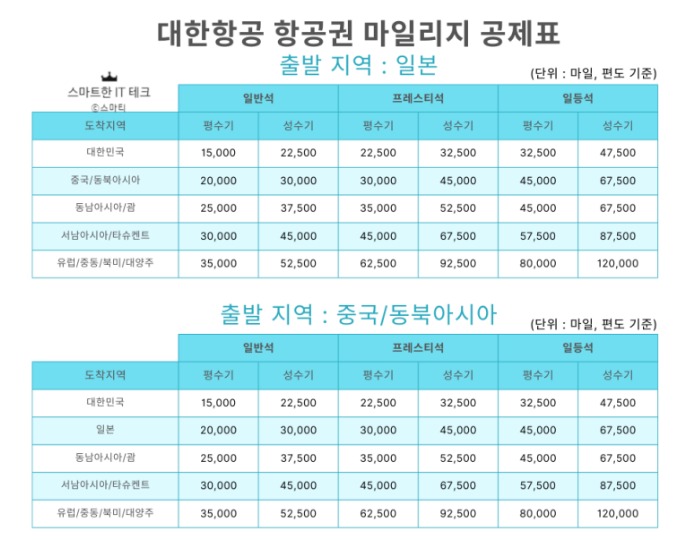 마일리지공제표