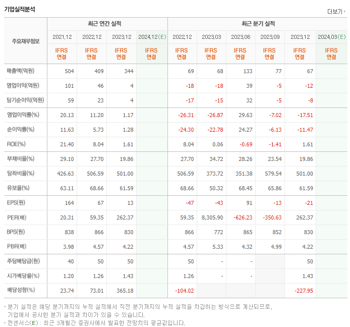 SCI평가정보_실적