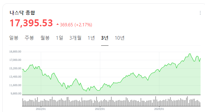 TIGER 미국 나스닥 1002