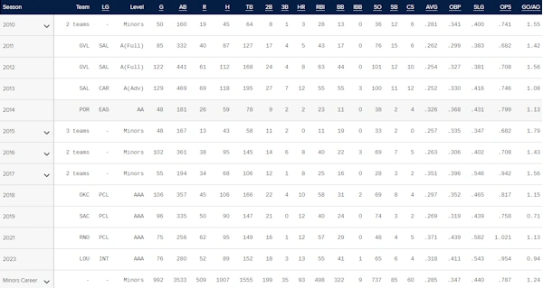 두산 헨리 라모스 기록