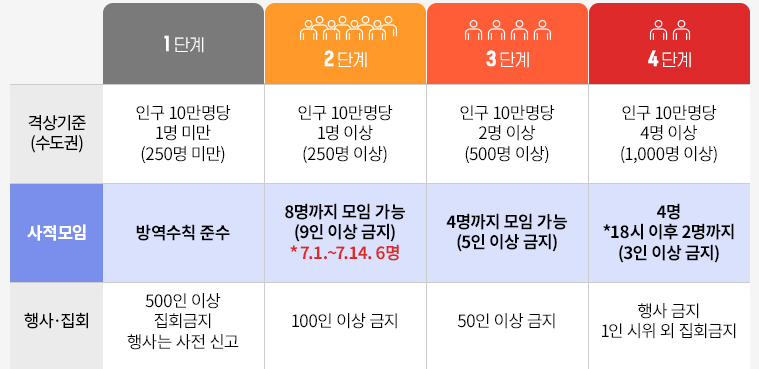 거리두기 개편안1