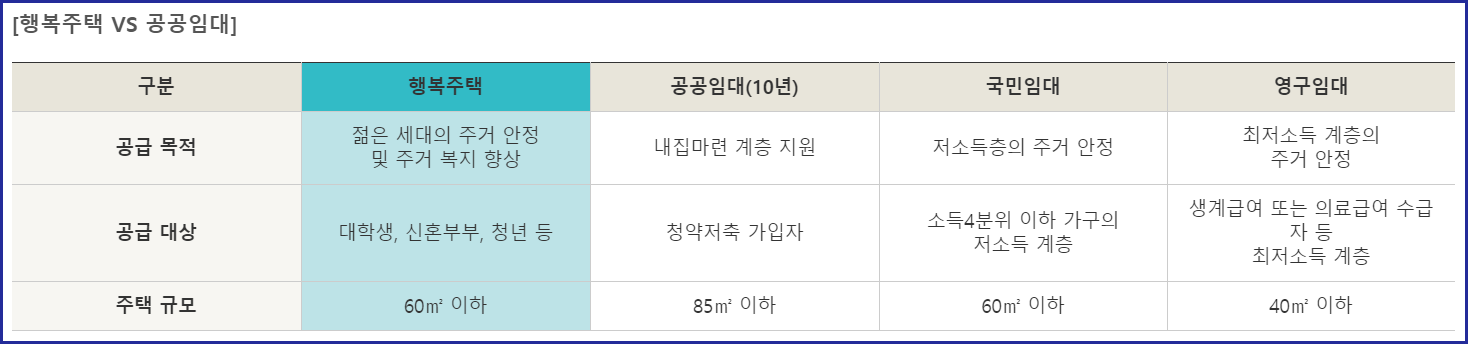 행복주택과공공임대차이점