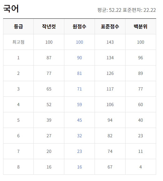 2025 6월 고2 모의고사 국어 등급컷