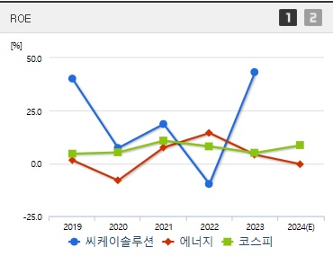 씨케이솔루션 주가 ROE
