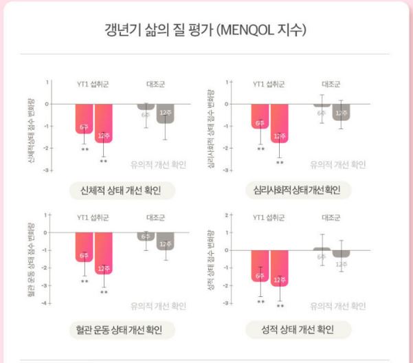 갱년기유산균yt1-효능