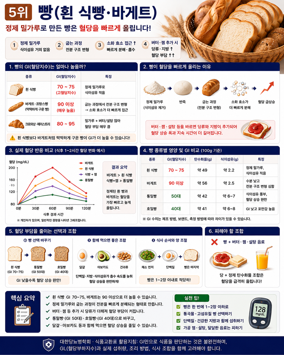 빵 즉 전제 밀가루로 만든 빵이 혈당을 빠르게 올리는 것과 대체 방법