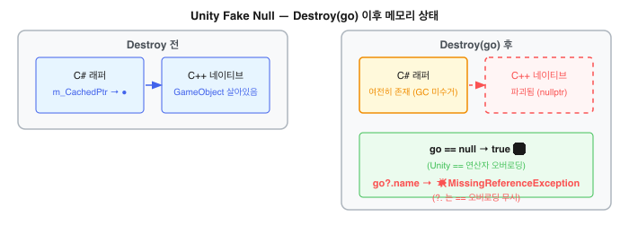 Unity Fake Null &mdash; Destroy(go) 이후 메모리 상태