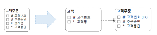 제2정규형