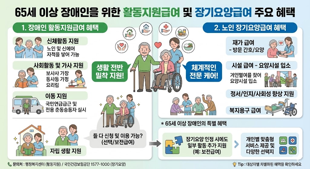 65살이 넘은 장애인이 '활동지원급여'와 '장기요양급여' 혜택