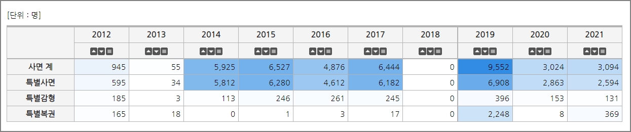 연도별 사면대상자