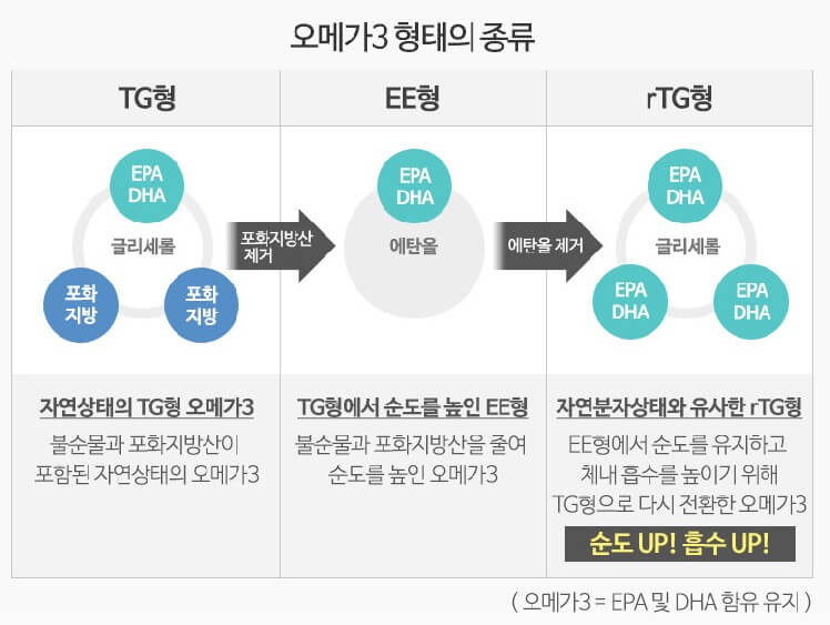 오메가3형태의-종류에-대해서-알려주고-있습니다.
