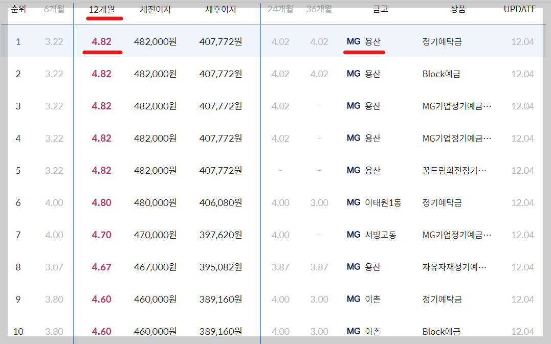 서울 용산구 새마을금고 정기예금 금리 높은곳