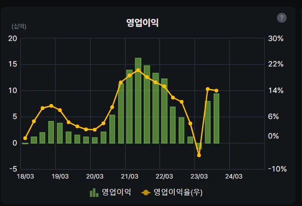 시너지이노베이션 영업이익 차트