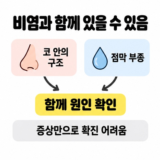 코 안의 구조와 점막 부종에서 각각 화살표가 함께 원인 확인으로 이어지고 증상만으로 확진하기 어렵다고 안내한 도식