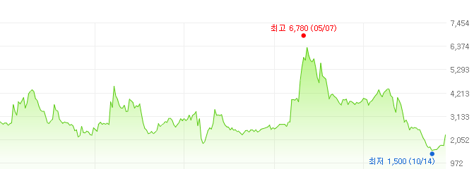 위니아-주가변화