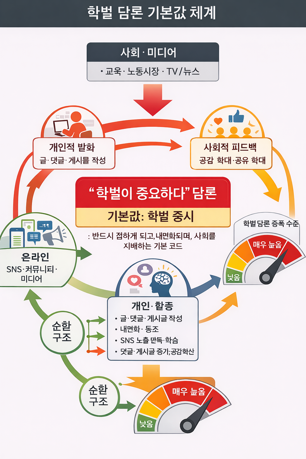 학벌 담론 기본갋 체계