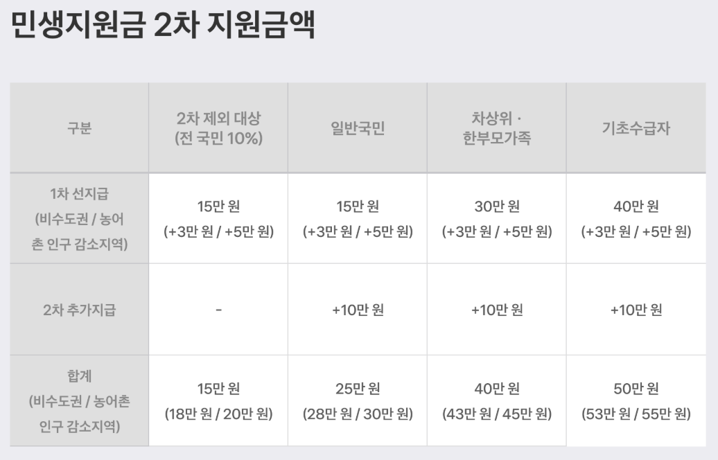 민생지원금 2차 지원금액표