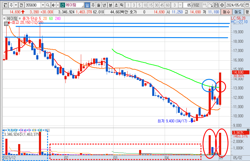 에이텀 주가 일봉 차트 분석