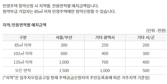 지역 및 면적별 예치 금액