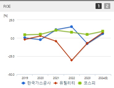 한국가스공사 주가 ROE