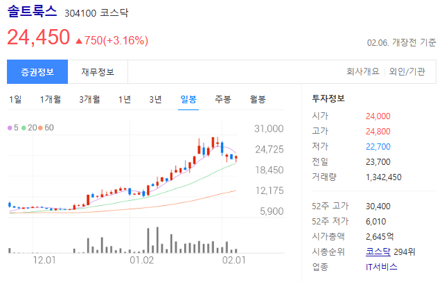 솔트룩스-주가-일봉-사진