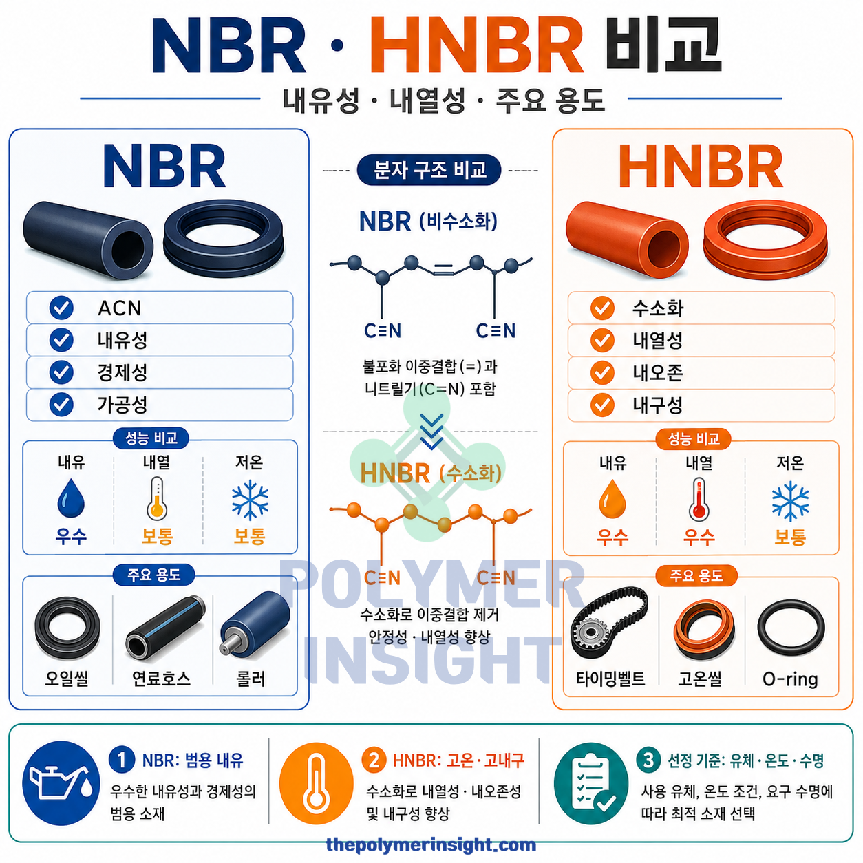 NBR과 HNBR의 분자구조 수소화 차이 및 내유성 내열성 저온성 오일씰 연료호스 타이밍벨트 용도 비교