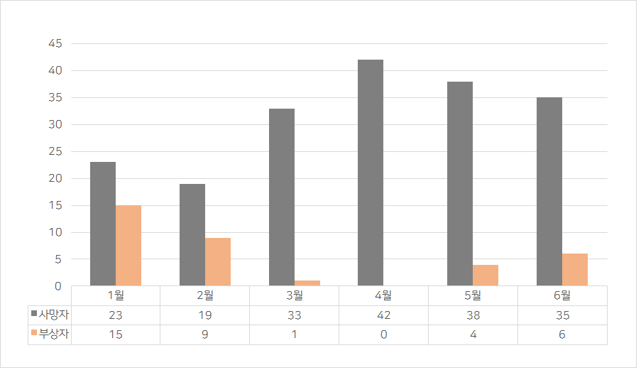 2021년 상반기 재해자수