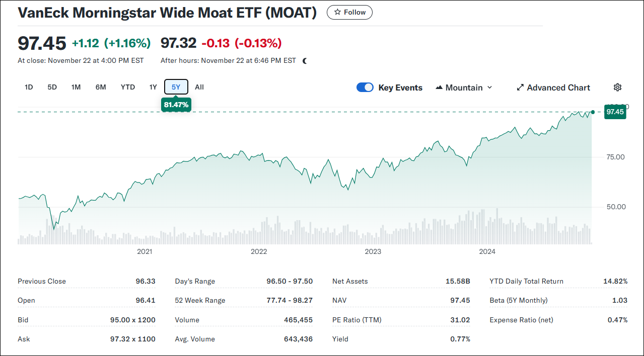 VanEck Morningstar Wide Moat ETF (MOAT)는 Morningstar Wide Moat Focus Index