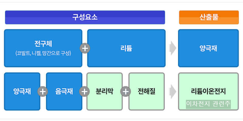 이차전지 관련주