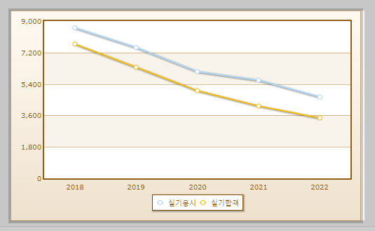 전자기기기능사 실기시험 현황 설명하는 사진