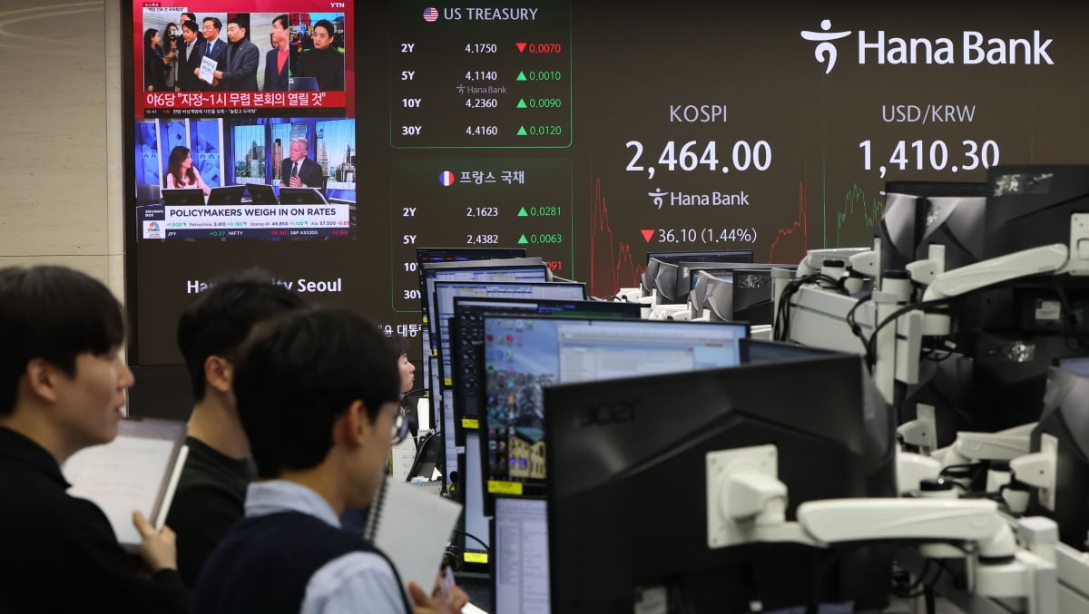 윤석열 대통령이 간밤 비상계엄을 선포했다 국회에 막혀 계엄을 해제한 4일 오후 서울 중구 하나은행 본점 딜링룸 전광판에 코스피 지수가 표시되고 있다. 이날 이날 코스피 지수는 전거래일 대비 36.10포인트(1.44%) 하락한 2,464.00으로, 코스닥 지수는 13.65포인트(1.98%) 내린 677.15로 장을 마쳤다.