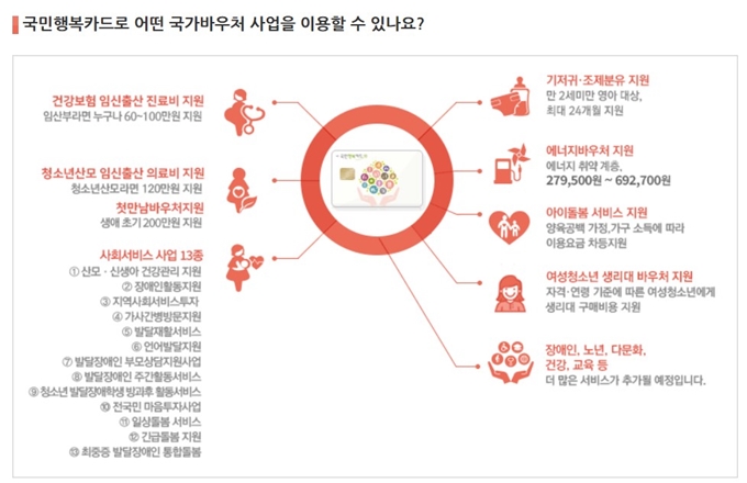 국민행복카드 비씨카드 바우처 혜택