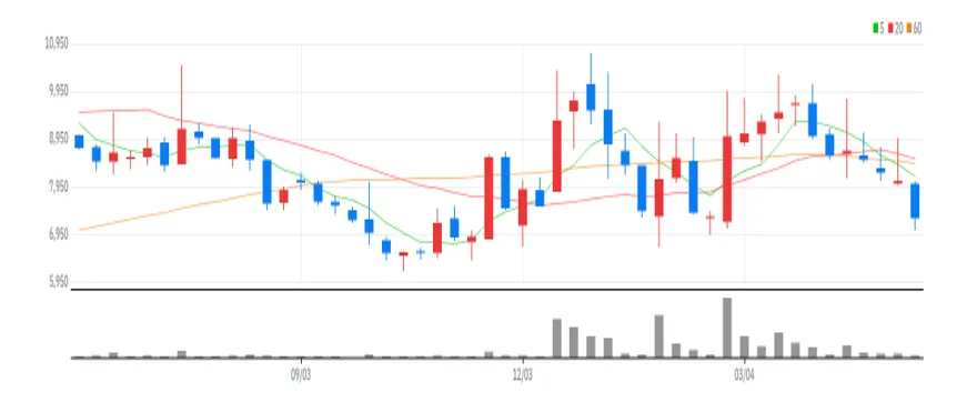 티로보틱스 주봉