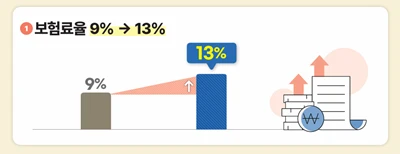 국민연금 개혁안 보험료율 인상 인포 그래픽 / 출처.보건복지부