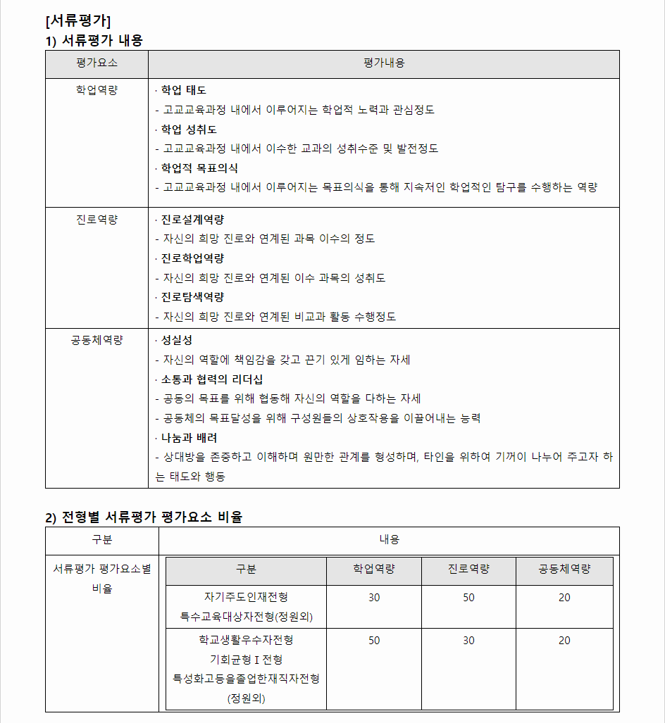 2024학년도 성신여자대학교 학생부종합전형 서류평가