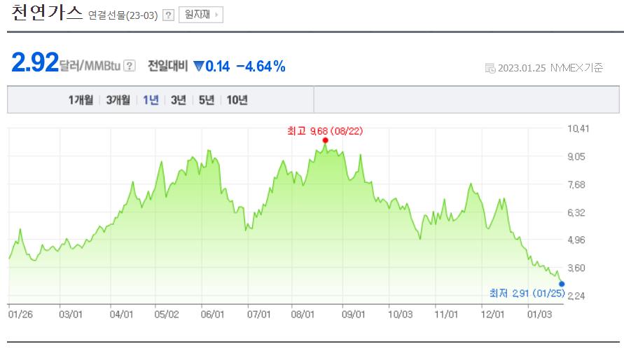 난방비 절약방법 (feat. 난방비 인상, 난방비 폭탄)-천연가스 가격 추이