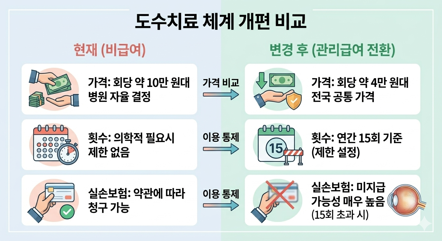 도수치료 현재 비급여와 변경 후 관리급여 상세 비교 인포그래픽