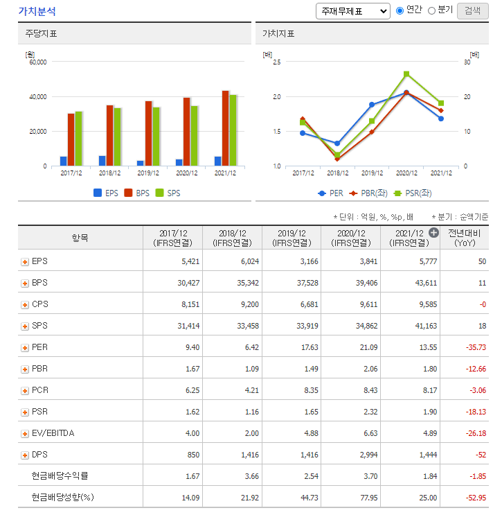 삼성전자-가치분석